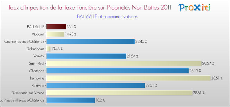Taux d'imposition de la taxe foncière sur les immeubles et terrains non batis 2011 pour BALLéVILLE et les communes proches Comparaison des taux d'imposition de la taxe foncière sur les immeubles et terrains non batis 2011 pour BALLéVILLE et les communes voisines