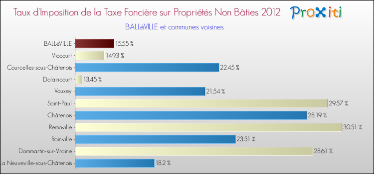 Taux d'imposition de la taxe foncière sur les immeubles et terrains non batis 2012 pour BALLéVILLE et les communes proches Comparaison des taux d'imposition de la taxe foncière sur les immeubles et terrains non batis 2012 pour BALLéVILLE et les communes voisines