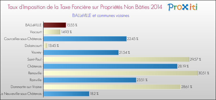 Taux d'imposition de la taxe foncière sur les immeubles et terrains non batis 2014 pour BALLéVILLE et les communes proches Comparaison des taux d'imposition de la taxe foncière sur les immeubles et terrains non batis 2014 pour BALLéVILLE et les communes voisines