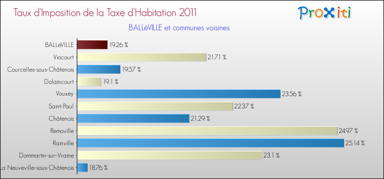 Taux d'imposition de la taxe d'habitation 2011 pour BALLéVILLE et les communes proches Comparaison des taux d'imposition de la taxe d'habitation 2011 pour BALLéVILLE et les communes voisines