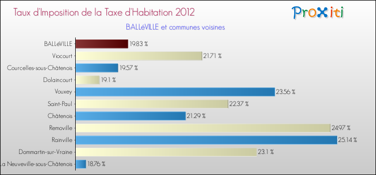 Taux d'imposition de la taxe d'habitation 2012 pour BALLéVILLE et les communes proches Comparaison des taux d'imposition de la taxe d'habitation 2012 pour BALLéVILLE et les communes voisines