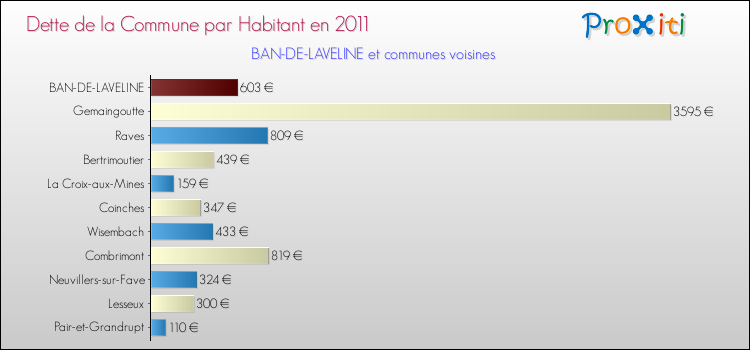 Dette par habitant de la commune en 2011 pour BAN-DE-LAVELINE et les communes proches Comparaison de la dette par habitant de la commune en 2011 pour BAN-DE-LAVELINE et les communes voisines