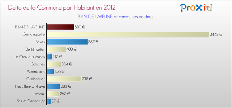 Dette par habitant de la commune en 2012 pour BAN-DE-LAVELINE et les communes proches Comparaison de la dette par habitant de la commune en 2012 pour BAN-DE-LAVELINE et les communes voisines