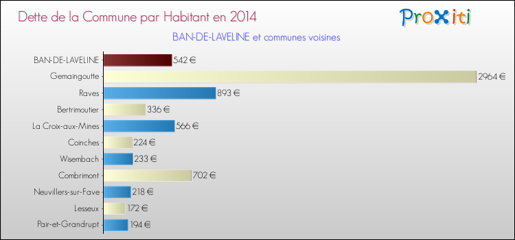 Dette par habitant de la commune en 2014 pour BAN-DE-LAVELINE et les communes proches Comparaison de la dette par habitant de la commune en 2014 pour BAN-DE-LAVELINE et les communes voisines