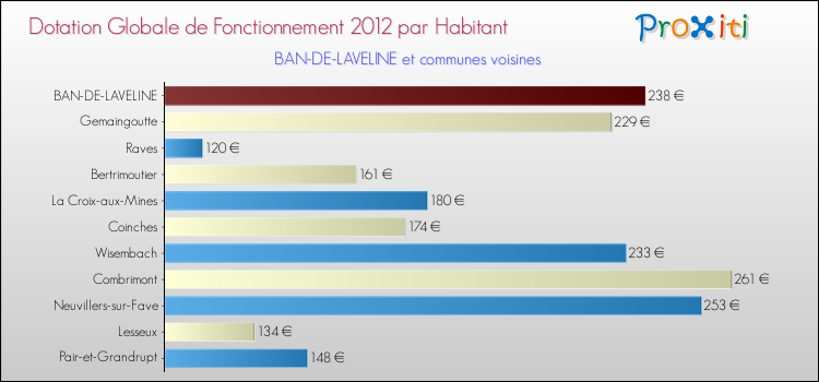 Montant des dotations globales de fonctionnement DGF par Habitant pour BAN-DE-LAVELINE et les communes proches Comparaison des des dotations globales de fonctionnement DGF par habitant pour BAN-DE-LAVELINE et les communes voisines