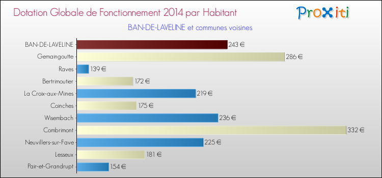 Montant des dotations globales de fonctionnement DGF par Habitant pour BAN-DE-LAVELINE et les communes proches en 2014. Comparaison des des dotations globales de fonctionnement DGF par habitant pour BAN-DE-LAVELINE et les communes voisines en 2014.