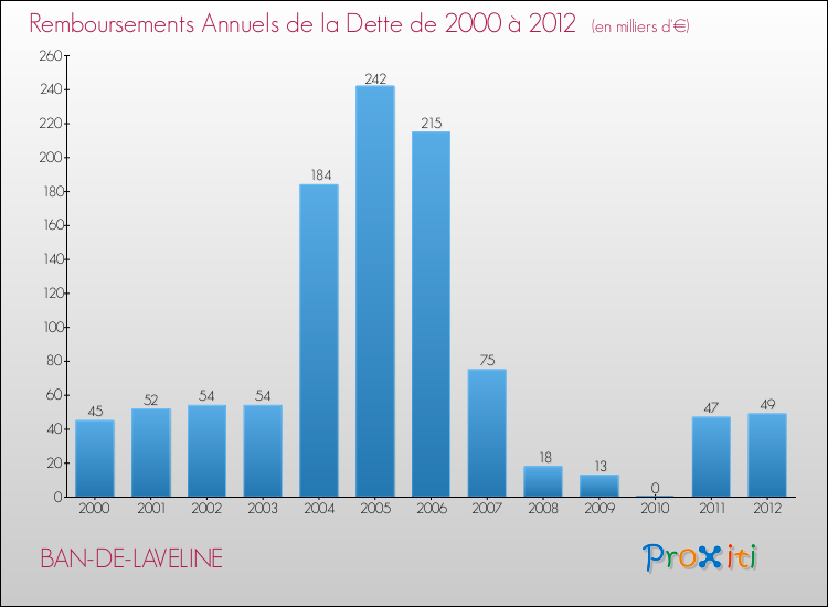 Evolution de l'annuité de la dette pour la commune de BAN-DE-LAVELINE de 2000 à 2012 Annuités de la dette pour BAN-DE-LAVELINE de 2000 à 2012