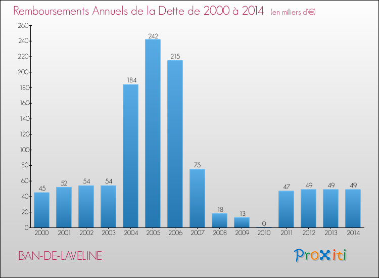 Evolution de l'annuité de la dette pour la commune de BAN-DE-LAVELINE de 2000 à 2014 Annuités de la dette pour BAN-DE-LAVELINE de 2000 à 2014