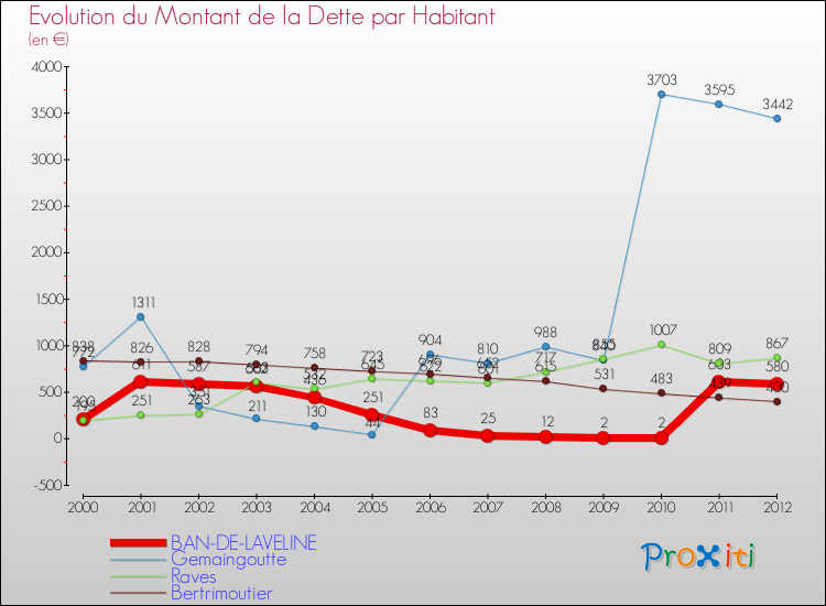 Evolution de la dette par habitant pour la commune de BAN-DE-LAVELINE et les communes proches de 2000 à 2012 Comparaison de la dette par habitant pour BAN-DE-LAVELINE et les communes voisines de 2000 à 2012