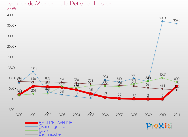 Evolution de la dette par habitant pour la commune de BAN-DE-LAVELINE et les communes proches Comparaison de la dette par habitant pour BAN-DE-LAVELINE et les communes voisines