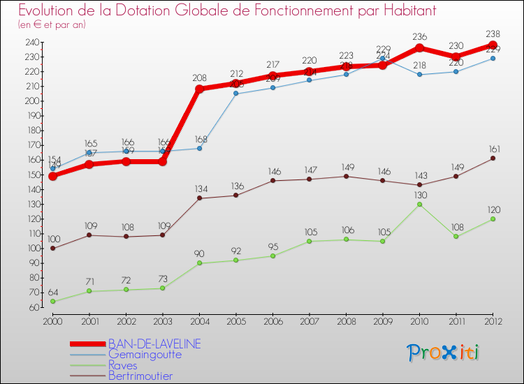 Evolution et montant de la dotation globale de fonctionnement par Habitant pour BAN-DE-LAVELINE et les communes proches Comparaison des dotations globales de fonctionnement par habitant pour BAN-DE-LAVELINE et les communes voisines