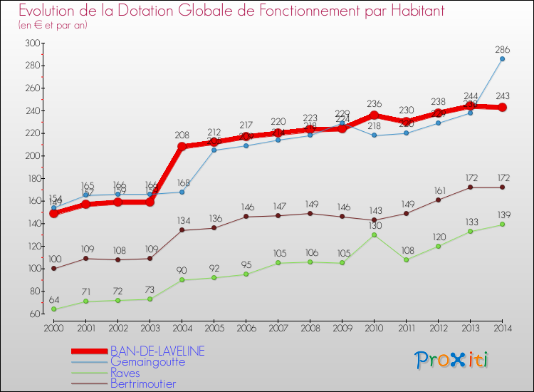 Evolution et montant de la dotation globale de fonctionnement par Habitant pour BAN-DE-LAVELINE et les communes proches de 2000 à 2014. Comparaison des dotations globales de fonctionnement par habitant pour BAN-DE-LAVELINE et les communes voisines de 2000 à 2014.