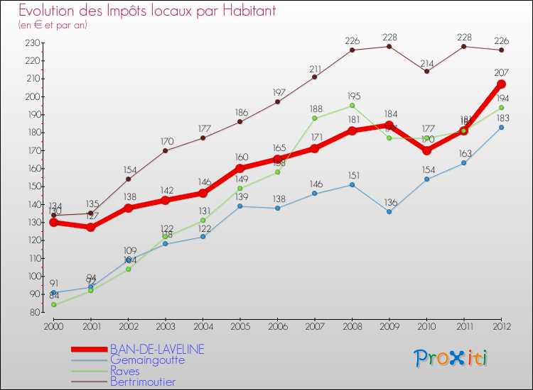 Evolution et montant des impôts locaux par Habitant pour BAN-DE-LAVELINE et les communes proches Comparaison des impôts locaux par habitant pour BAN-DE-LAVELINE et les communes voisines
