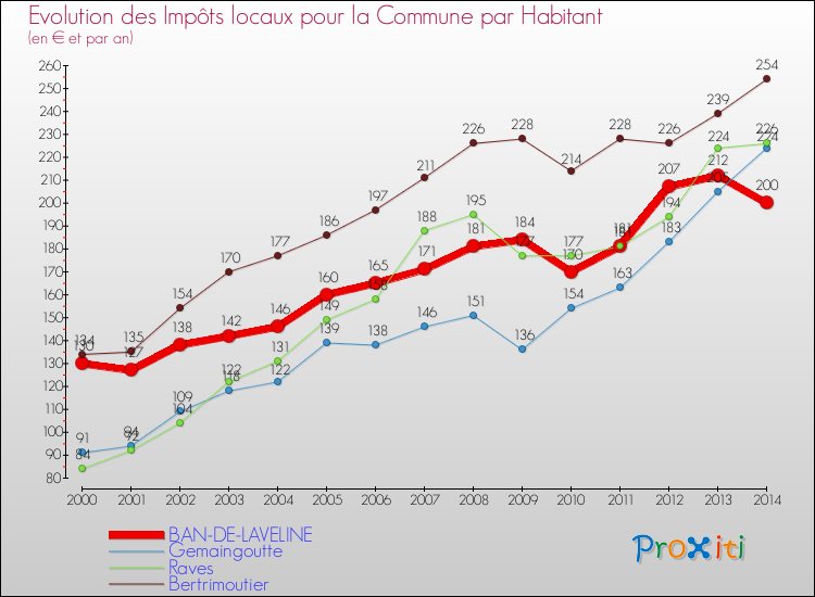Evolution et montant des impôts locaux par Habitant pour BAN-DE-LAVELINE et les communes proches de 2000 à 2014 Comparaison des impôts locaux par habitant pour BAN-DE-LAVELINE et les communes voisines de 2000 à 2014