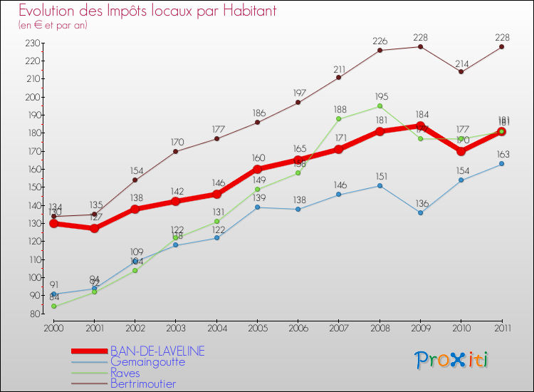 Evolution et montant des impôts locaux par Habitant pour BAN-DE-LAVELINE et les communes proches Comparaison des impôts locaux par habitant pour BAN-DE-LAVELINE et les communes voisines