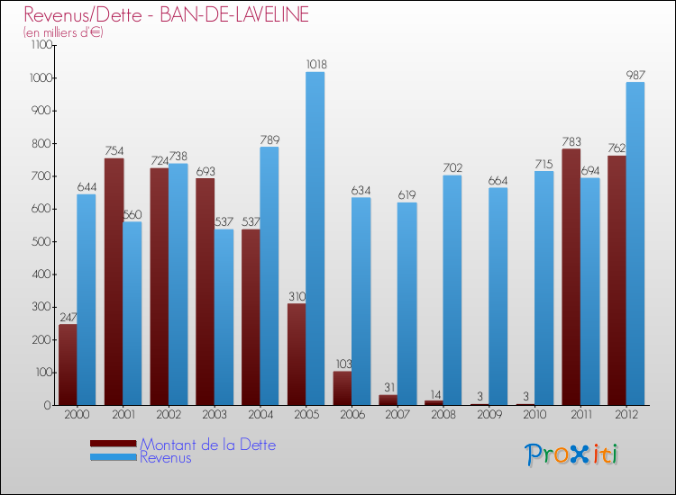 Evolution comparée de la dette et des revenus pour la commune de BAN-DE-LAVELINE de 2000 à 2012 Comparaison de la dette et des revenus pour BAN-DE-LAVELINE de 2000 à 2012