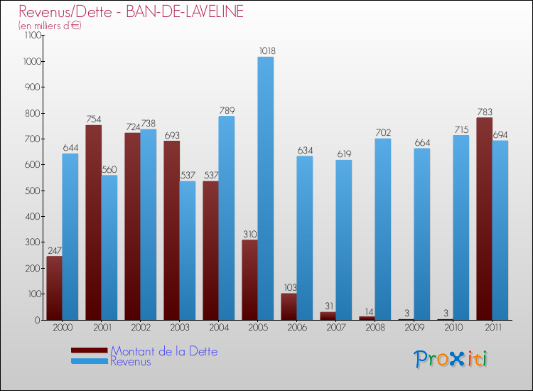 Evolution comparée de la dette et des revenus pour la commune de BAN-DE-LAVELINE de 2000 à 2011 Comparaison de la dette et des revenus pour BAN-DE-LAVELINE de 2000 à 2011