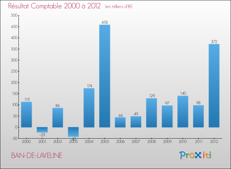 Evolution du résultat comptable pour la commune de BAN-DE-LAVELINE de 2000 à 2012 Evolution du résultat comptable pour BAN-DE-LAVELINE de 2000 à 2012