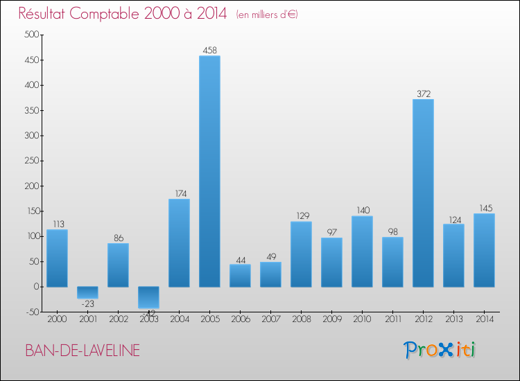 Evolution du résultat comptable pour la commune de BAN-DE-LAVELINE de 2000 à 2014 Evolution du résultat comptable pour BAN-DE-LAVELINE de 2000 à 2014