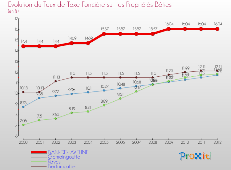 Evolution du taux de la taxe foncière sur le bati pour BAN-DE-LAVELINE et les communes proches de 2000 à 2012 Comparaison des taux de taxe foncière sur le bati pour BAN-DE-LAVELINE et les communes voisines de 2000 à 2012