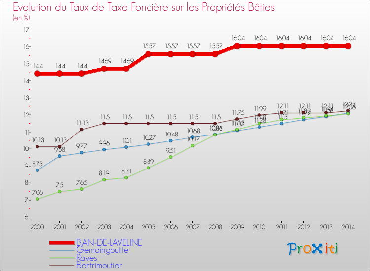 Evolution du taux de la taxe foncière sur le bati pour BAN-DE-LAVELINE et les communes proches de 2000 à 2014 Comparaison des taux de taxe foncière sur le bati pour BAN-DE-LAVELINE et les communes voisines de 2000 à 2014