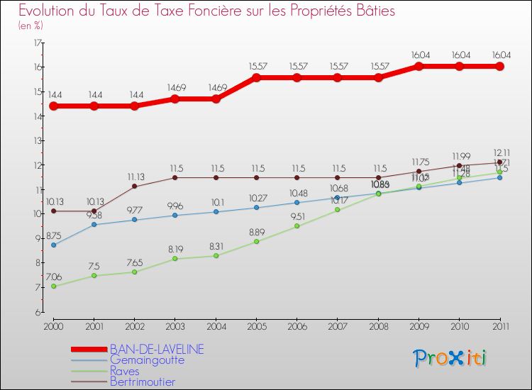Evolution du taux de la taxe foncière sur le bati pour BAN-DE-LAVELINE et les communes proches Comparaison des taux de taxe foncière sur le bati pour BAN-DE-LAVELINE et les communes voisines