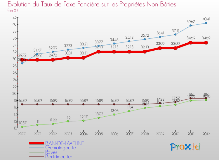 Evolution du taux de la taxe foncière sur les immeubles et terrains non batis pour BAN-DE-LAVELINE et les communes proches de 2000 à 2012 Comparaison des taux de la taxe foncière sur les immeubles et terrains non batis pour BAN-DE-LAVELINE et les communes voisines de 2000 à 2012