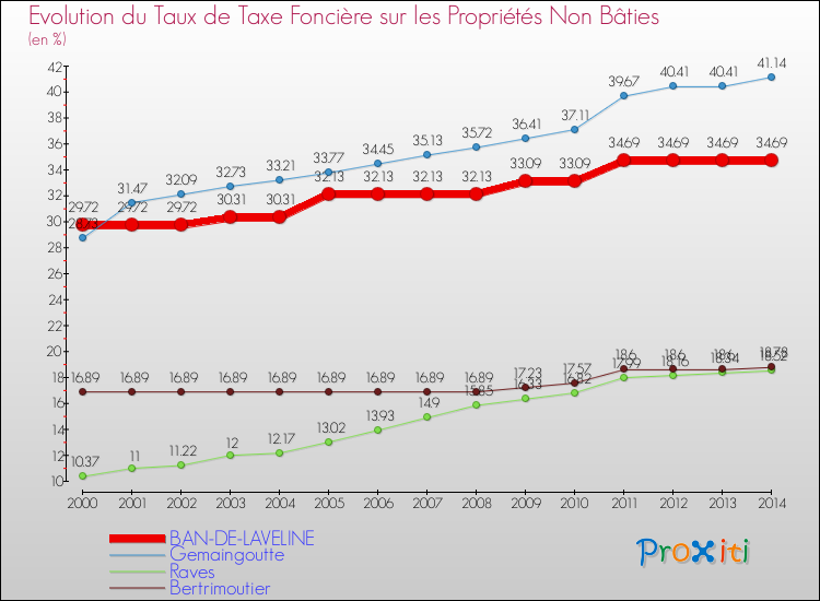 Evolution du taux de la taxe foncière sur les immeubles et terrains non batis pour BAN-DE-LAVELINE et les communes proches de 2000 à 2014 Comparaison des taux de la taxe foncière sur les immeubles et terrains non batis pour BAN-DE-LAVELINE et les communes voisines de 2000 à 2014