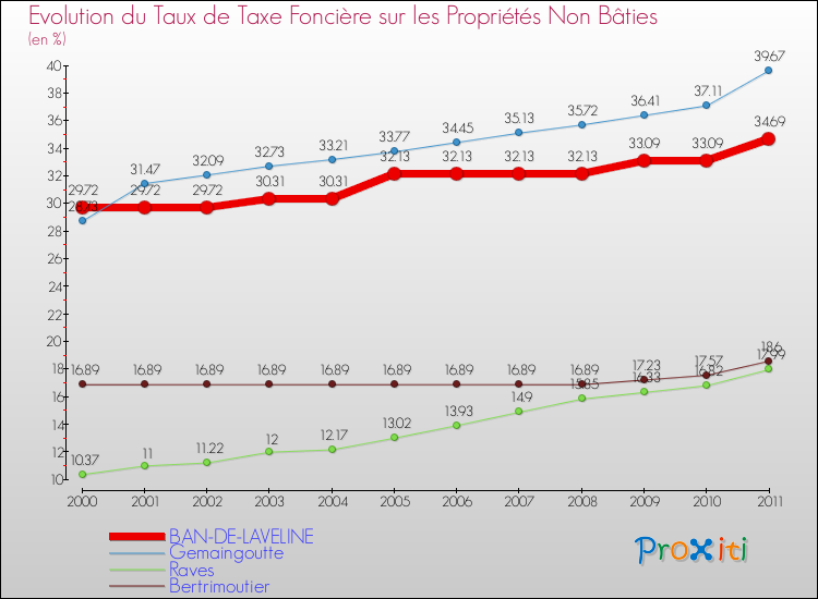 Evolution du taux de la taxe foncière sur les immeubles et terrains non batis pour BAN-DE-LAVELINE et les communes proches Comparaison des taux de la taxe foncière sur les immeubles et terrains non batis pour BAN-DE-LAVELINE et les communes voisines