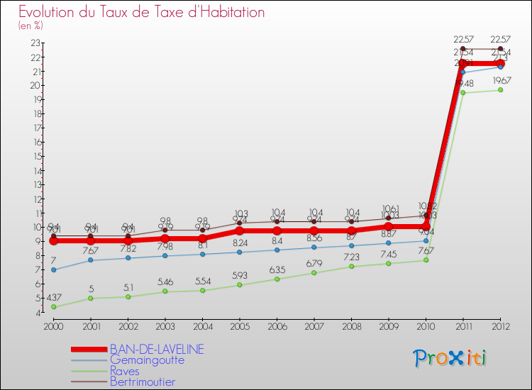 Evolution du taux de la taxe d'habitation pour BAN-DE-LAVELINE et les communes proches Comparaison des taux de la taxe d'habitation pour BAN-DE-LAVELINE et les communes voisines
