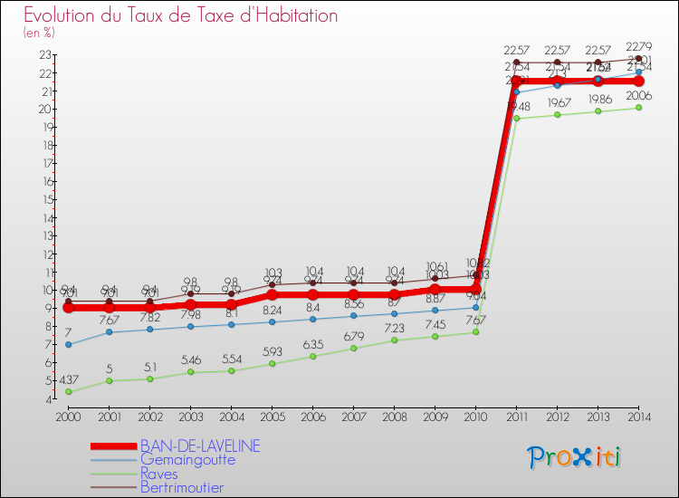Evolution du taux de la taxe d'habitation pour BAN-DE-LAVELINE et les communes proches de 2000 à 2014 Comparaison des taux de la taxe d'habitation pour BAN-DE-LAVELINE et les communes voisines de 2000 à 2014