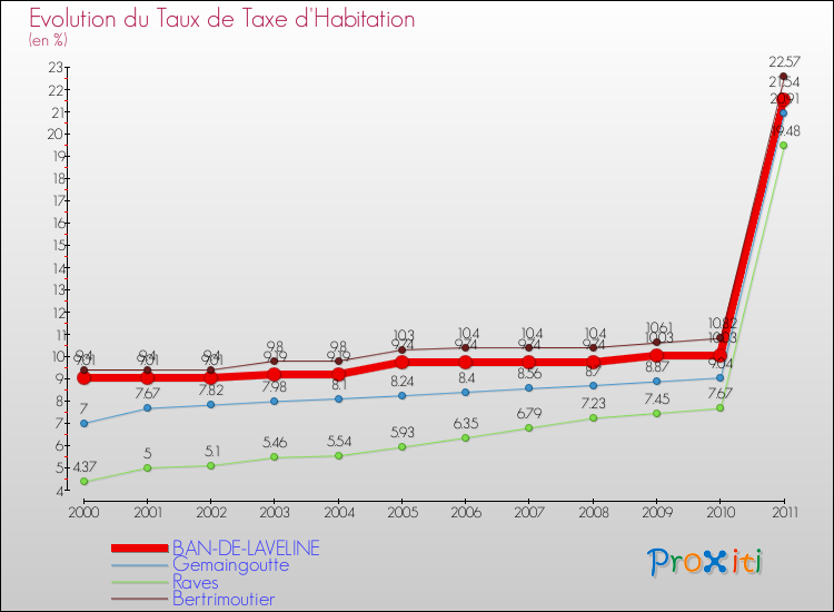 Evolution du taux de la taxe d'habitation pour BAN-DE-LAVELINE et les communes proches Comparaison des taux de la taxe d'habitation pour BAN-DE-LAVELINE et les communes voisines