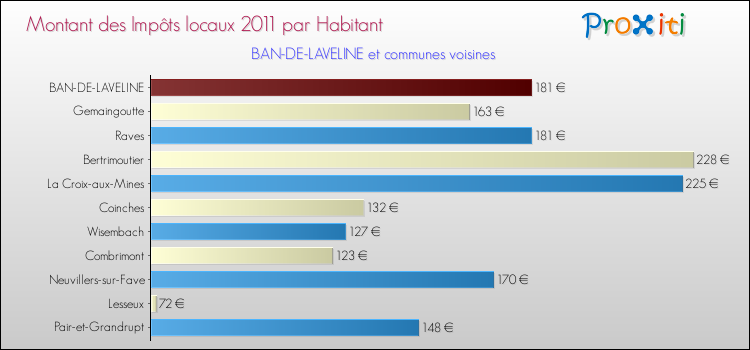 Montant des impôts locaux par Habitant pour BAN-DE-LAVELINE et les communes proches Comparaison des impôts locaux par habitant pour BAN-DE-LAVELINE et les communes voisines