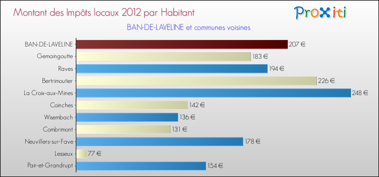 Montant des impôts locaux par Habitant pour BAN-DE-LAVELINE et les communes proches Comparaison des impôts locaux par habitant pour BAN-DE-LAVELINE et les communes voisines