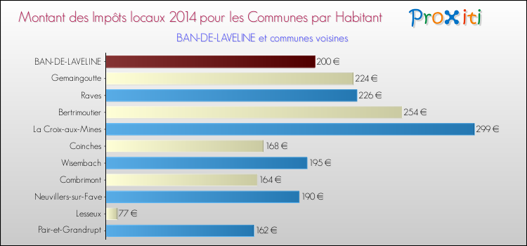 Montant des impôts locaux par Habitant pour BAN-DE-LAVELINE et les communes proches en 2014 Comparaison des impôts locaux par habitant pour BAN-DE-LAVELINE et les communes voisines en 2014