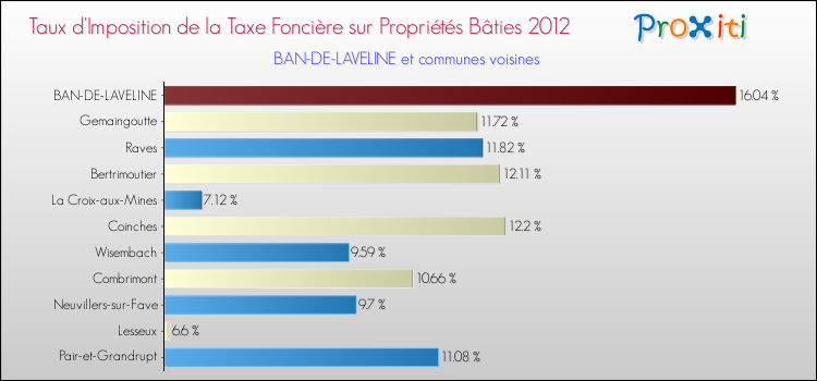 Taux d'imposition de la taxe foncière sur le bati 2012 pour BAN-DE-LAVELINE et les communes proches Comparaison des taux d'imposition de la taxe foncière sur le bati 2012 pour BAN-DE-LAVELINE et les communes voisines