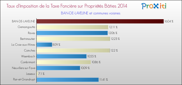 Taux d'imposition de la taxe foncière sur le bati 2014 pour BAN-DE-LAVELINE et les communes proches Comparaison des taux d'imposition de la taxe foncière sur le bati 2014 pour BAN-DE-LAVELINE et les communes voisines