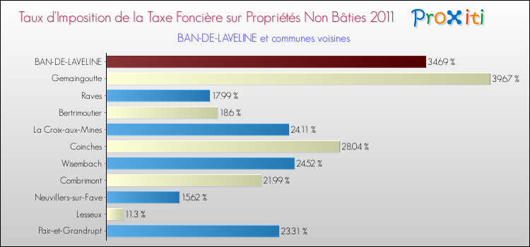 Taux d'imposition de la taxe foncière sur les immeubles et terrains non batis 2011 pour BAN-DE-LAVELINE et les communes proches Comparaison des taux d'imposition de la taxe foncière sur les immeubles et terrains non batis 2011 pour BAN-DE-LAVELINE et les communes voisines