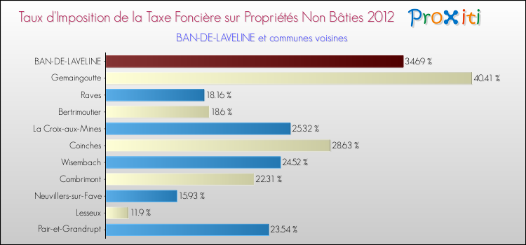 Taux d'imposition de la taxe foncière sur les immeubles et terrains non batis 2012 pour BAN-DE-LAVELINE et les communes proches Comparaison des taux d'imposition de la taxe foncière sur les immeubles et terrains non batis 2012 pour BAN-DE-LAVELINE et les communes voisines