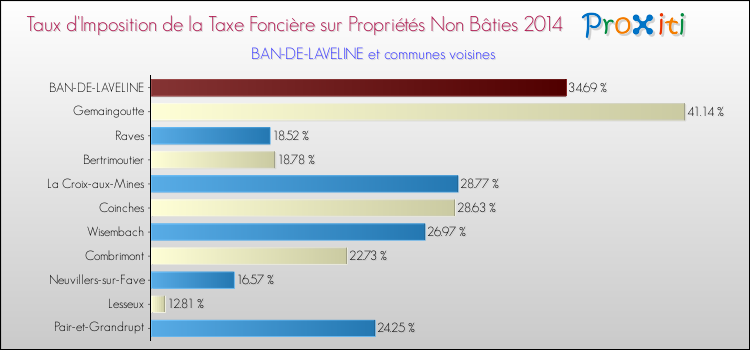 Taux d'imposition de la taxe foncière sur les immeubles et terrains non batis 2014 pour BAN-DE-LAVELINE et les communes proches Comparaison des taux d'imposition de la taxe foncière sur les immeubles et terrains non batis 2014 pour BAN-DE-LAVELINE et les communes voisines