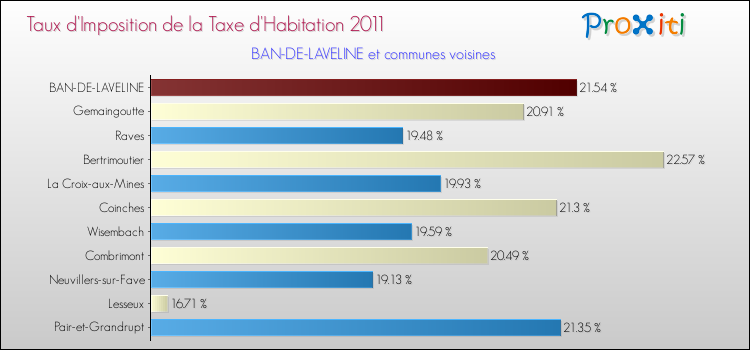Taux d'imposition de la taxe d'habitation 2011 pour BAN-DE-LAVELINE et les communes proches Comparaison des taux d'imposition de la taxe d'habitation 2011 pour BAN-DE-LAVELINE et les communes voisines