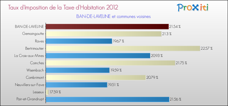 Taux d'imposition de la taxe d'habitation 2012 pour BAN-DE-LAVELINE et les communes proches Comparaison des taux d'imposition de la taxe d'habitation 2012 pour BAN-DE-LAVELINE et les communes voisines
