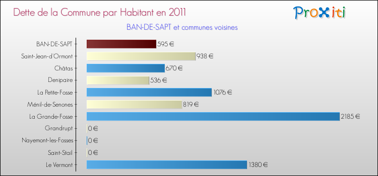 Dette par habitant de la commune en 2011 pour BAN-DE-SAPT et les communes proches Comparaison de la dette par habitant de la commune en 2011 pour BAN-DE-SAPT et les communes voisines