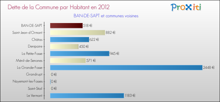 Dette par habitant de la commune en 2012 pour BAN-DE-SAPT et les communes proches Comparaison de la dette par habitant de la commune en 2012 pour BAN-DE-SAPT et les communes voisines