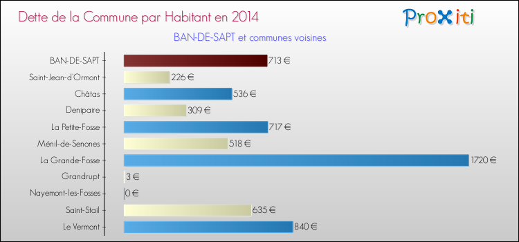 Dette par habitant de la commune en 2014 pour BAN-DE-SAPT et les communes proches Comparaison de la dette par habitant de la commune en 2014 pour BAN-DE-SAPT et les communes voisines
