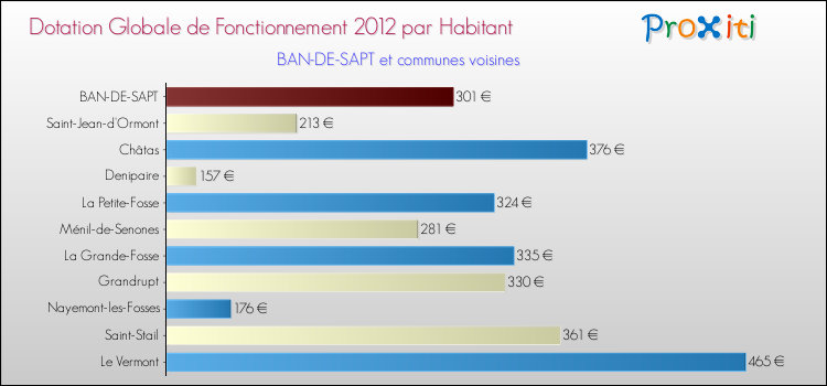 Montant des dotations globales de fonctionnement DGF par Habitant pour BAN-DE-SAPT et les communes proches Comparaison des des dotations globales de fonctionnement DGF par habitant pour BAN-DE-SAPT et les communes voisines