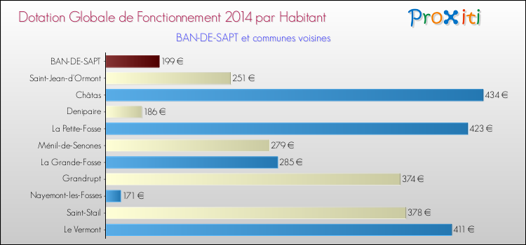 Montant des dotations globales de fonctionnement DGF par Habitant pour BAN-DE-SAPT et les communes proches en 2014. Comparaison des des dotations globales de fonctionnement DGF par habitant pour BAN-DE-SAPT et les communes voisines en 2014.