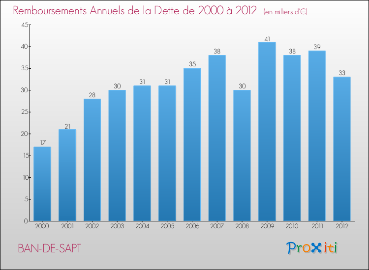Evolution de l'annuité de la dette pour la commune de BAN-DE-SAPT de 2000 à 2012 Annuités de la dette pour BAN-DE-SAPT de 2000 à 2012