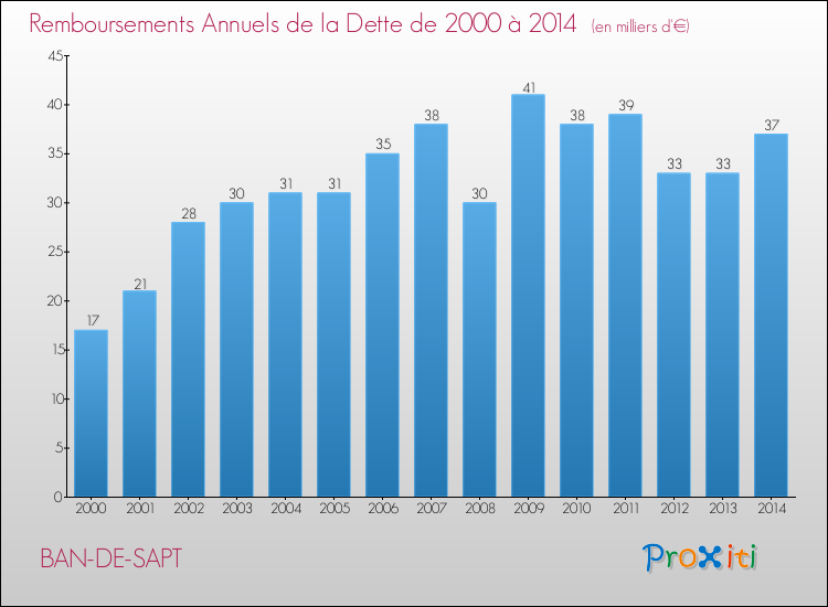 Evolution de l'annuité de la dette pour la commune de BAN-DE-SAPT de 2000 à 2014 Annuités de la dette pour BAN-DE-SAPT de 2000 à 2014