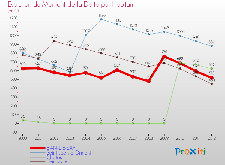 Evolution de la dette par habitant pour la commune de BAN-DE-SAPT et les communes proches de 2000 à 2012 Comparaison de la dette par habitant pour BAN-DE-SAPT et les communes voisines de 2000 à 2012